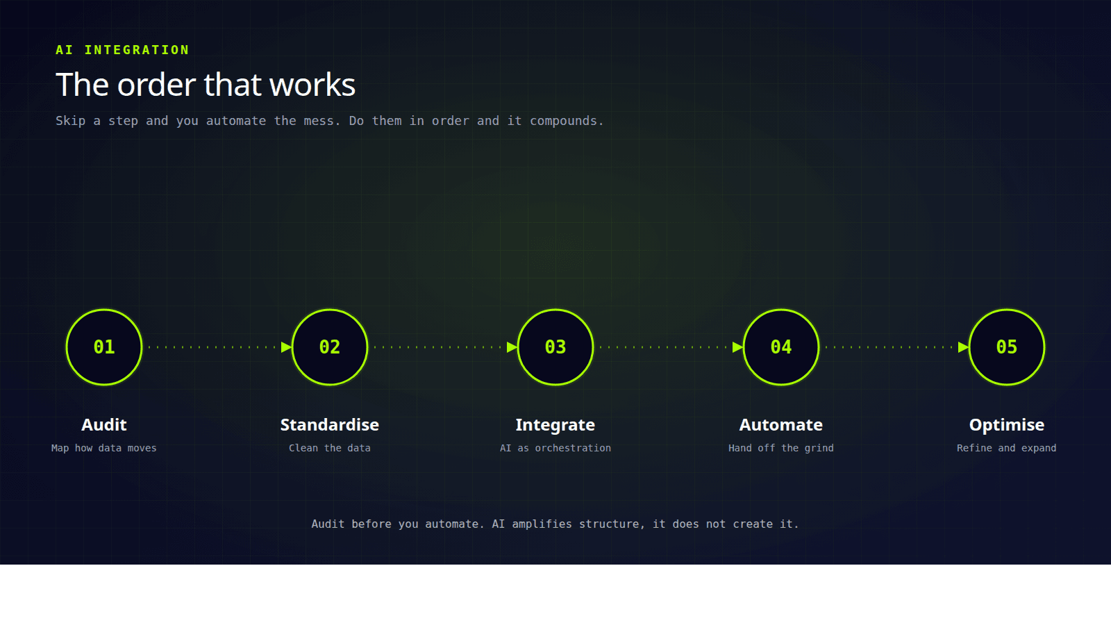 The five-step AI integration pipeline: audit, standardise, integrate, automate and optimise, shown as lime nodes connected left to right on a navy background.