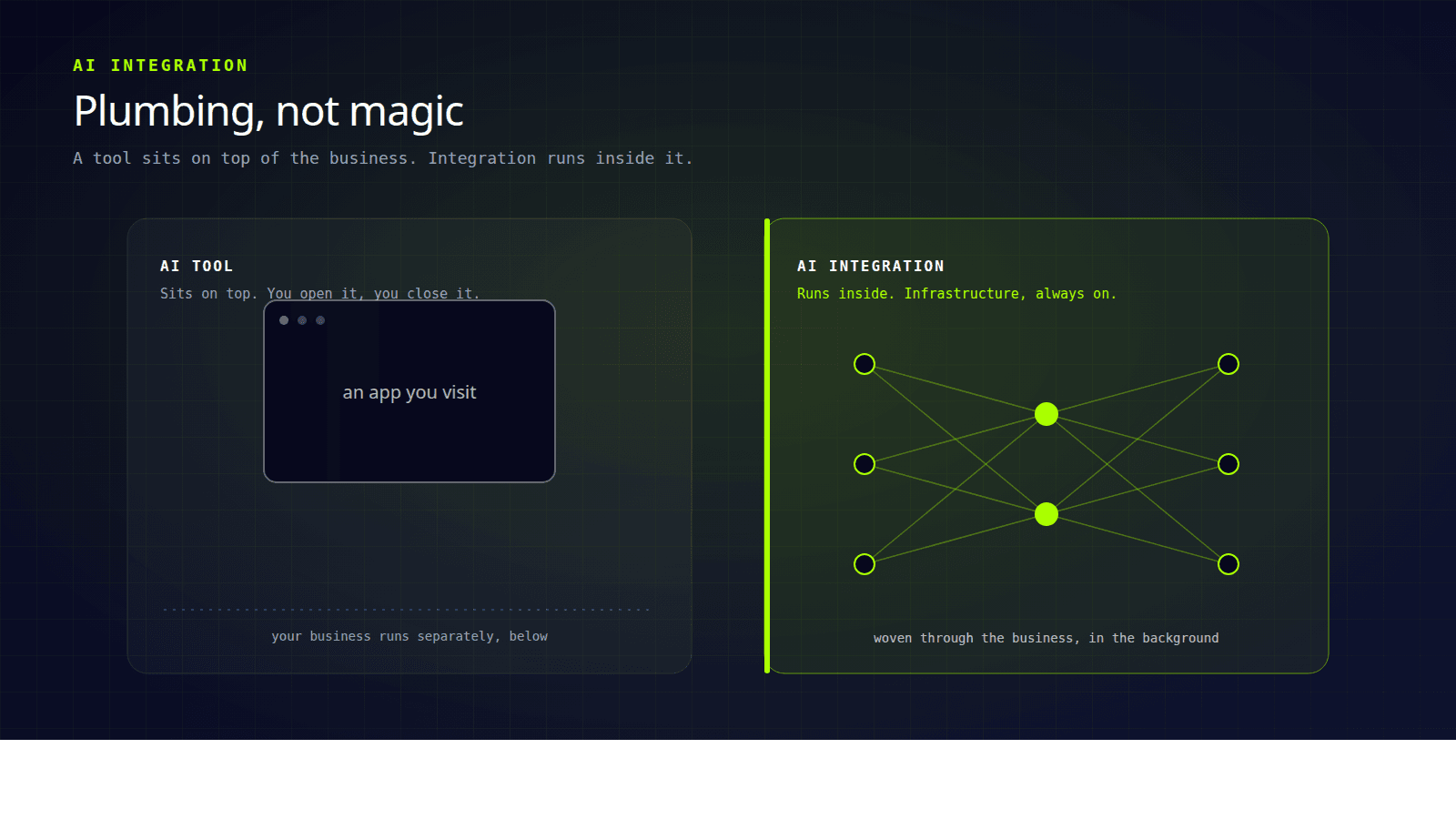 Comparison of an AI tool that sits on top of the business like an app you open, versus AI integration that runs inside it as background infrastructure shown as a neural network.