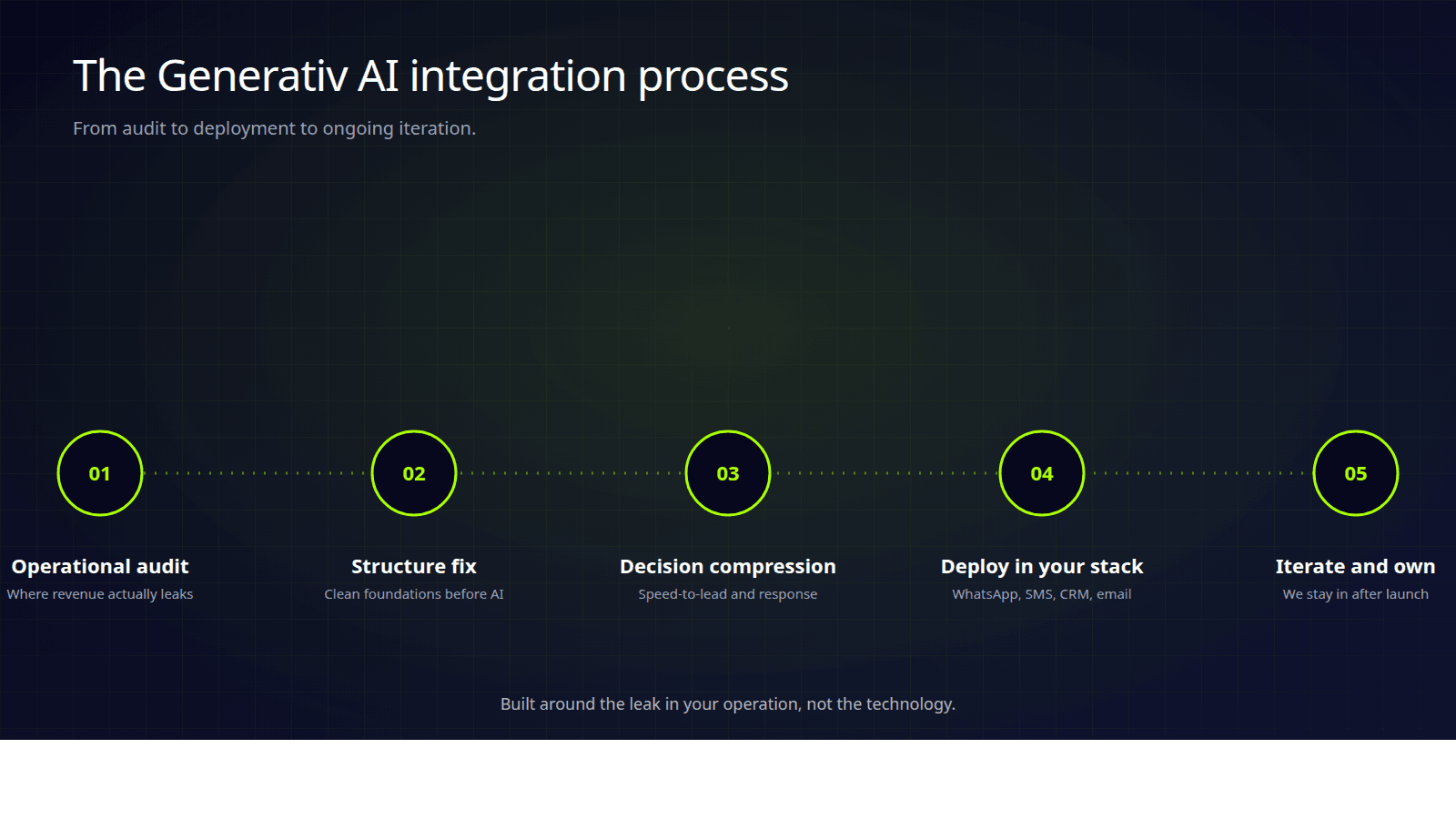 Generativ AI integration process from operational audit to deployment and iteration