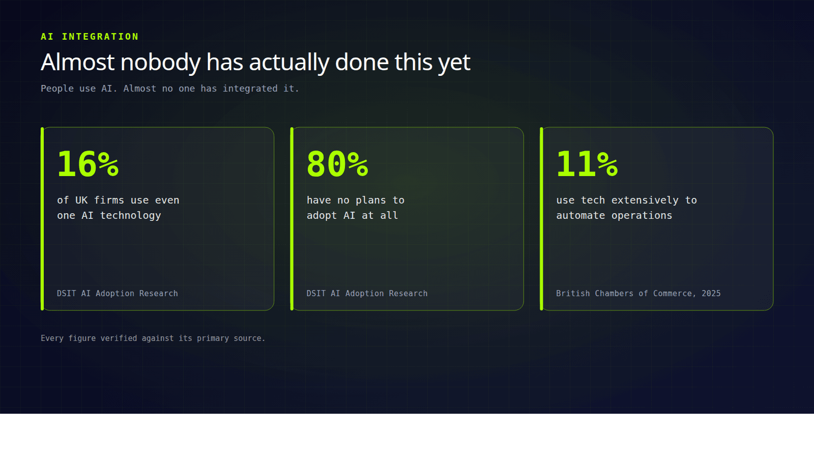 Verified statistics: 16% of UK firms use even one AI technology, 80% have no plans to adopt AI (DSIT), and 11% use technology extensively to automate operations (British Chambers of Commerce).