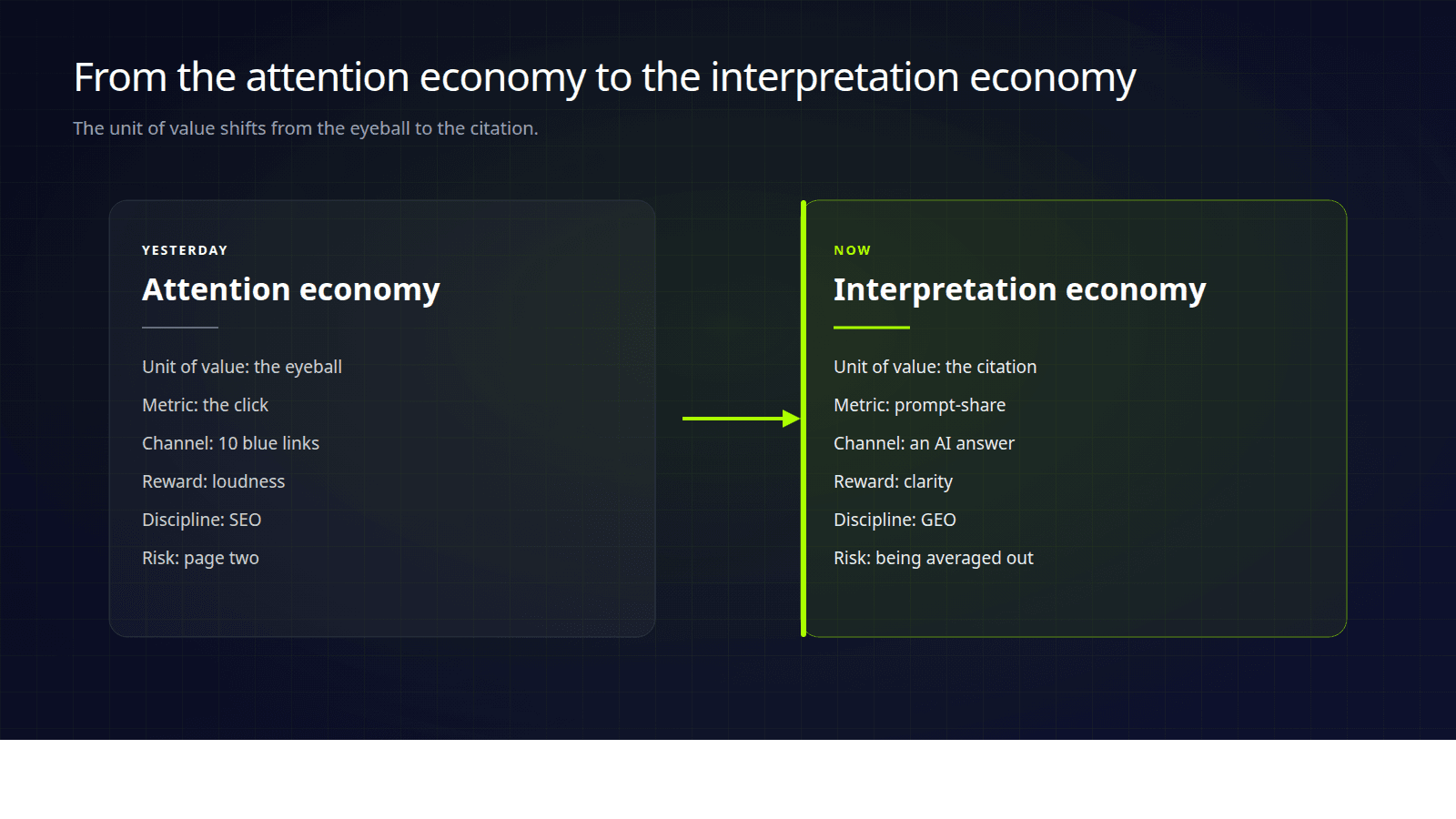 Diagram contrasting the attention economy and the interpretation economy across unit of value, metric, channel and discipline
