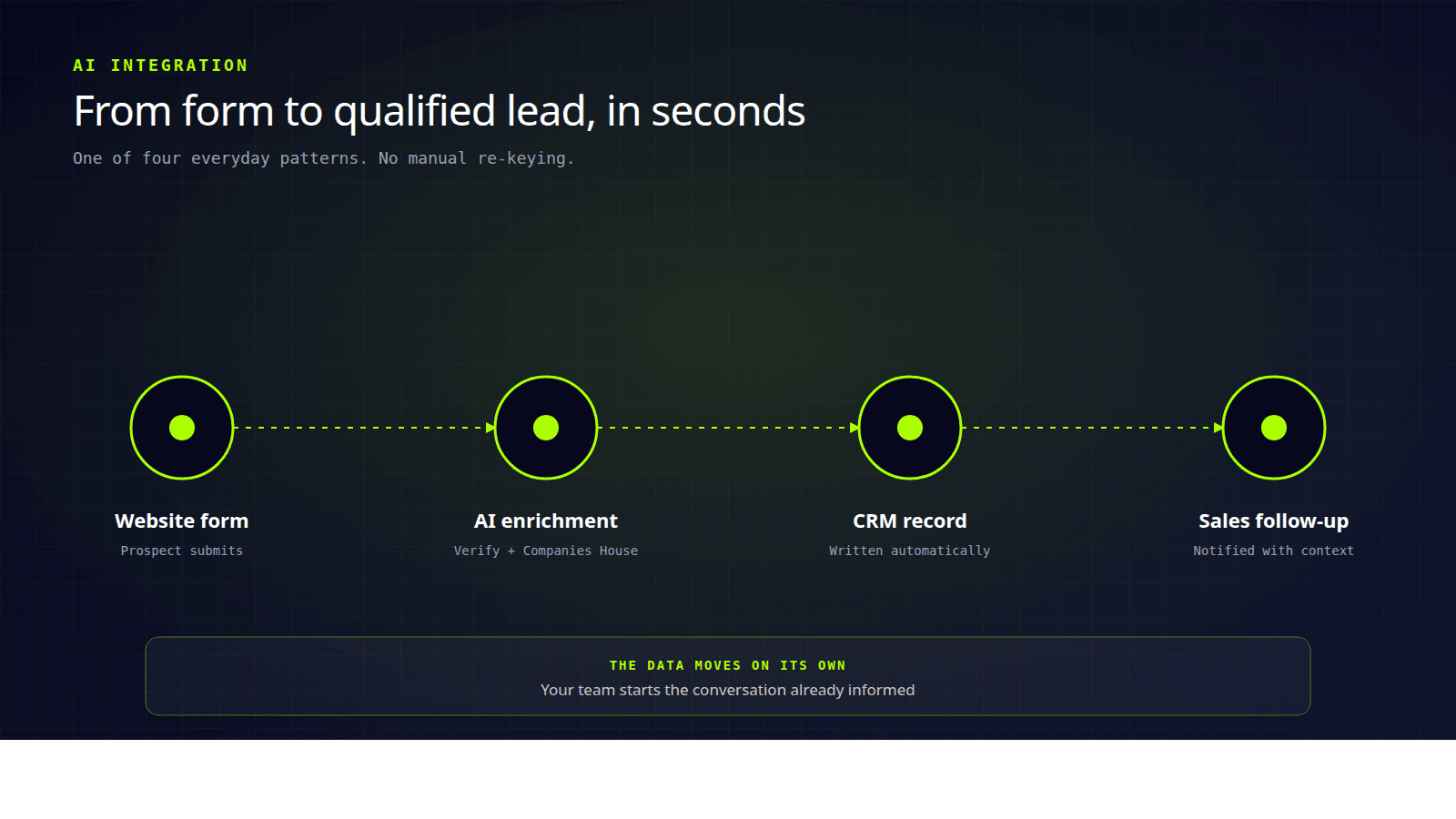 AI integration workflow: a website form submission is verified and enriched, written automatically into the CRM, and the salesperson is notified with full context.