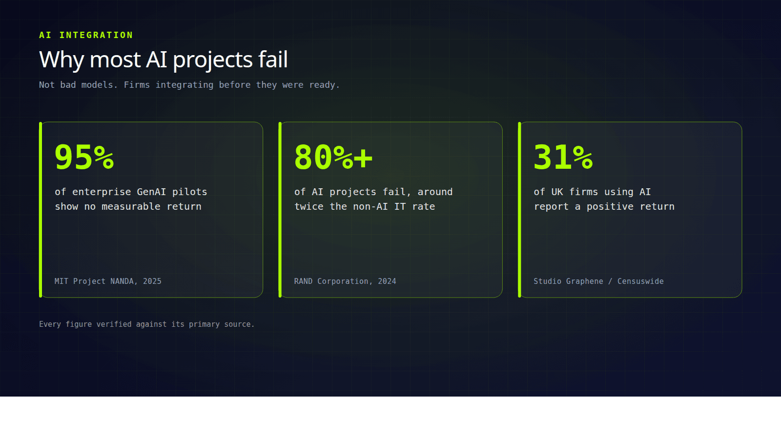 Verified statistics on why AI projects fail: 95% of enterprise GenAI pilots show no measurable return (MIT Project NANDA), more than 80% of AI projects fail (RAND), and only 31% of UK firms using AI report a positive return (Studio Graphene).