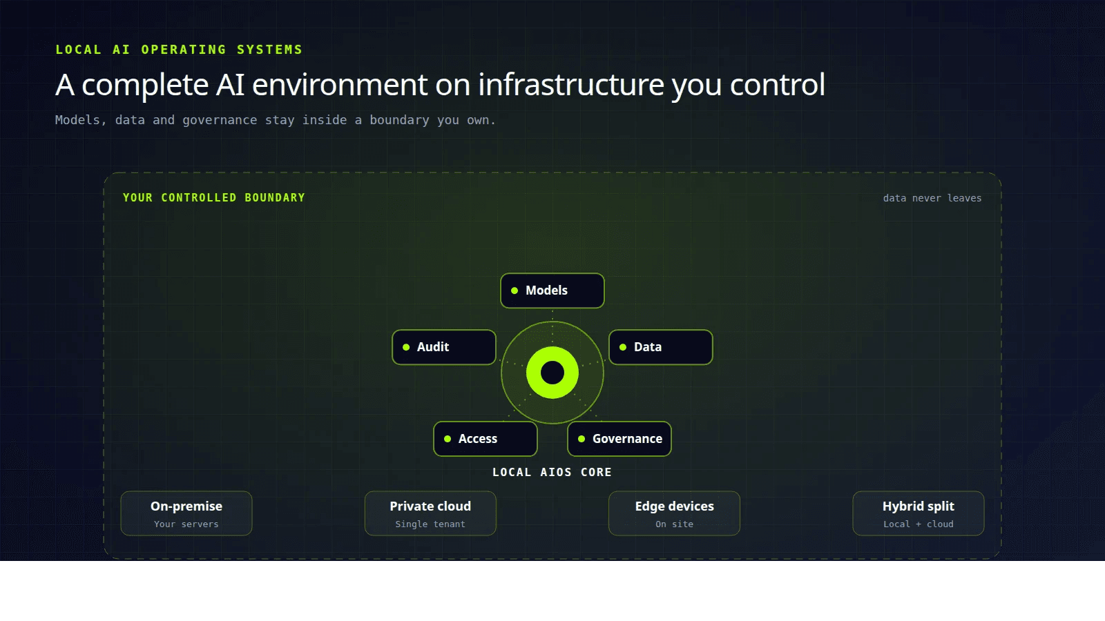 Diagram of a local AI operating system running on controlled business infrastructure
