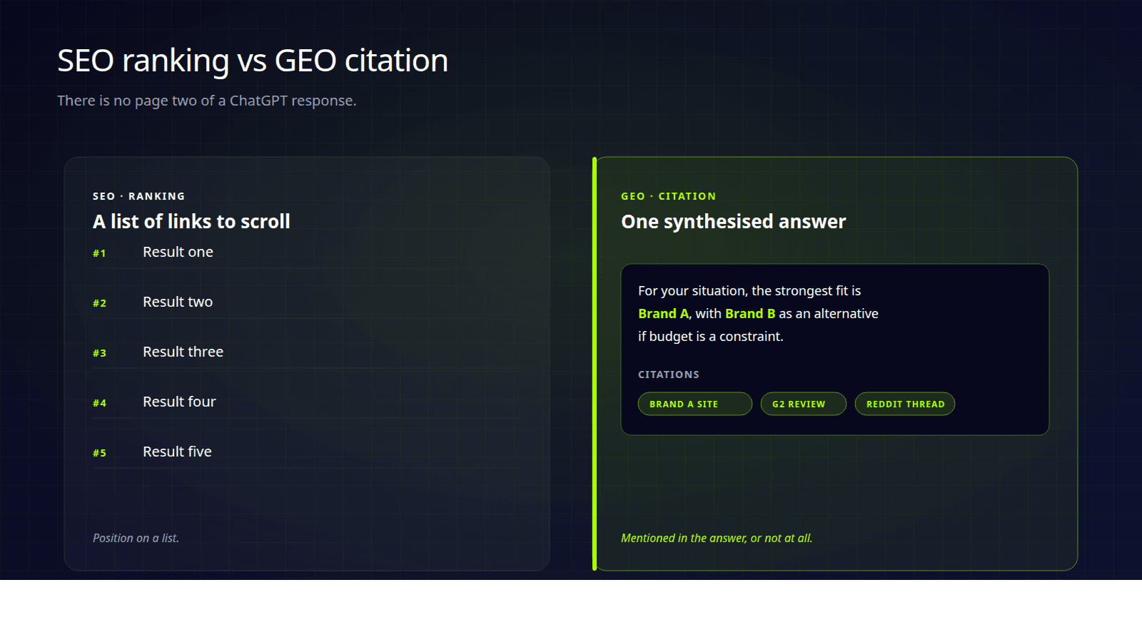 Comparison graphic of SEO ranking as a scrollable list of links against GEO citation as a single synthesised AI answer with linked sources