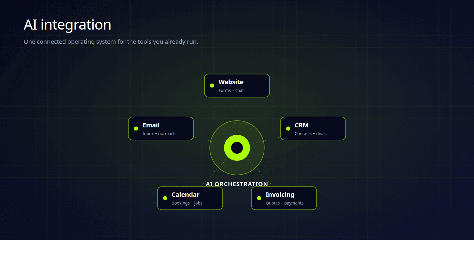 Diagram of a UK SMB's connected systems with AI integration as the central orchestration layer between website, CRM, email, calendar and invoicing.