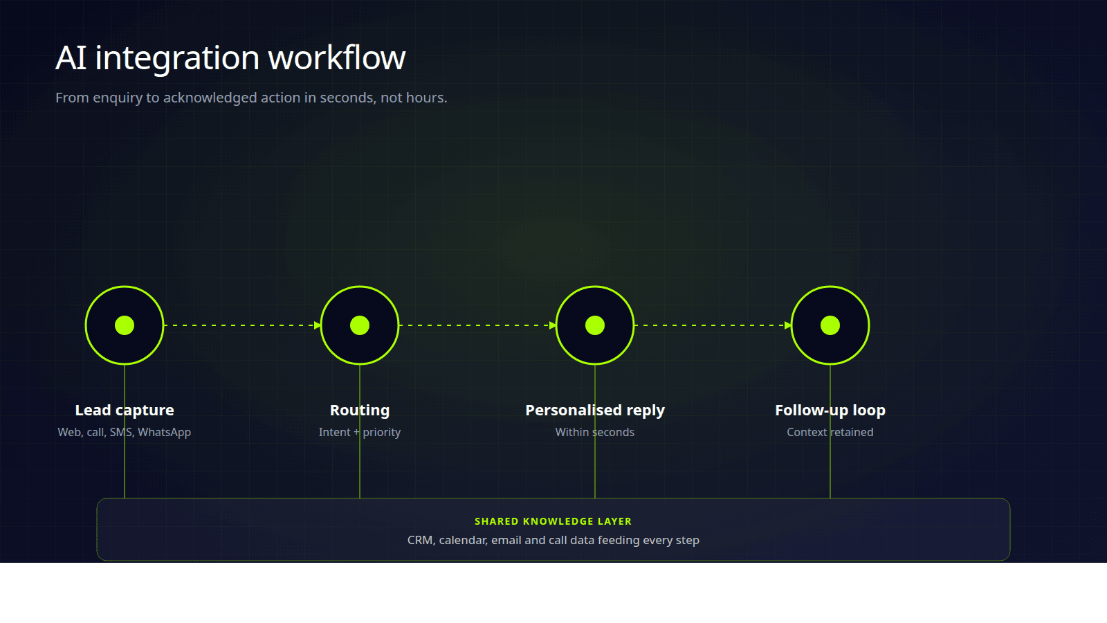 AI integration workflow showing lead capture, routing, personalisation and follow-up