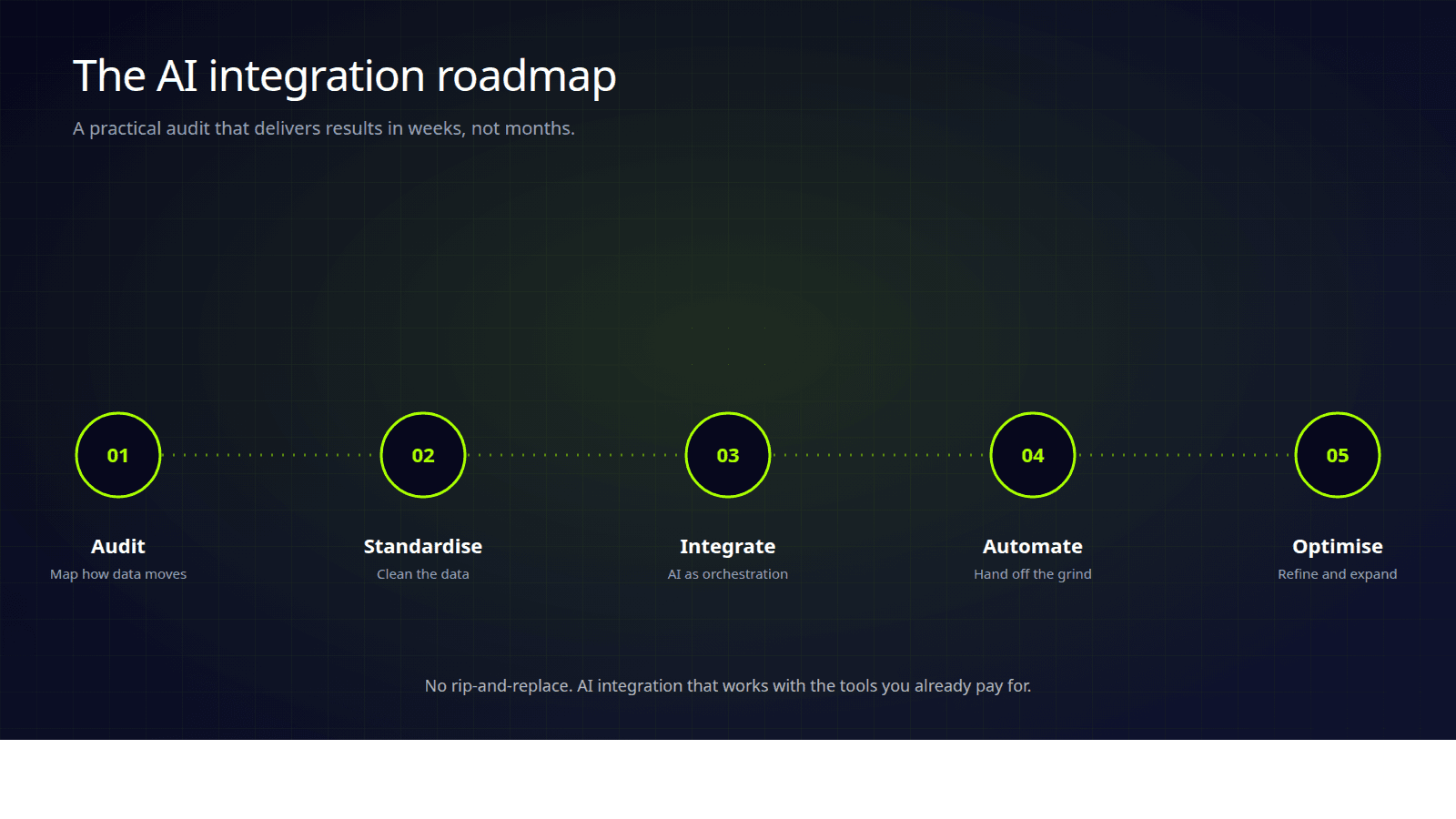 The Generativ AI integration roadmap: audit, standardise, integrate, automate and optimise.