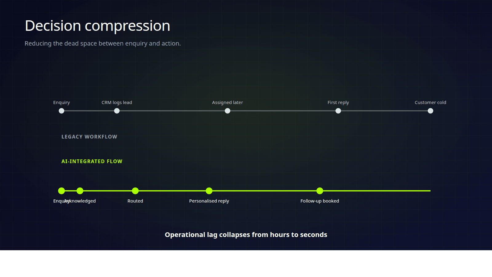 Decision compression diagram showing how AI reduces operational lag