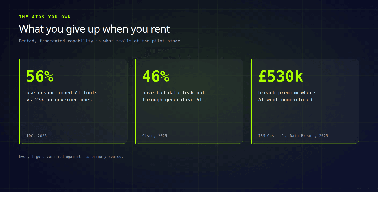Three sourced statistics on the cost of renting AI: 56% of employees use unsanctioned AI tools versus 23% on governed ones (IDC), 46% of organisations have had data leak through generative AI (Cisco), and a £530k breach premium where AI went unmonitored (IBM)