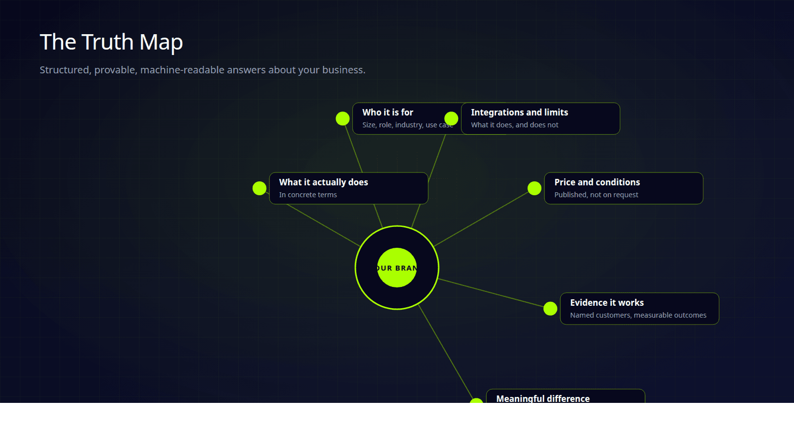Truth Map graphic showing a central brand node connected to six structured facts that generative engines can navigate