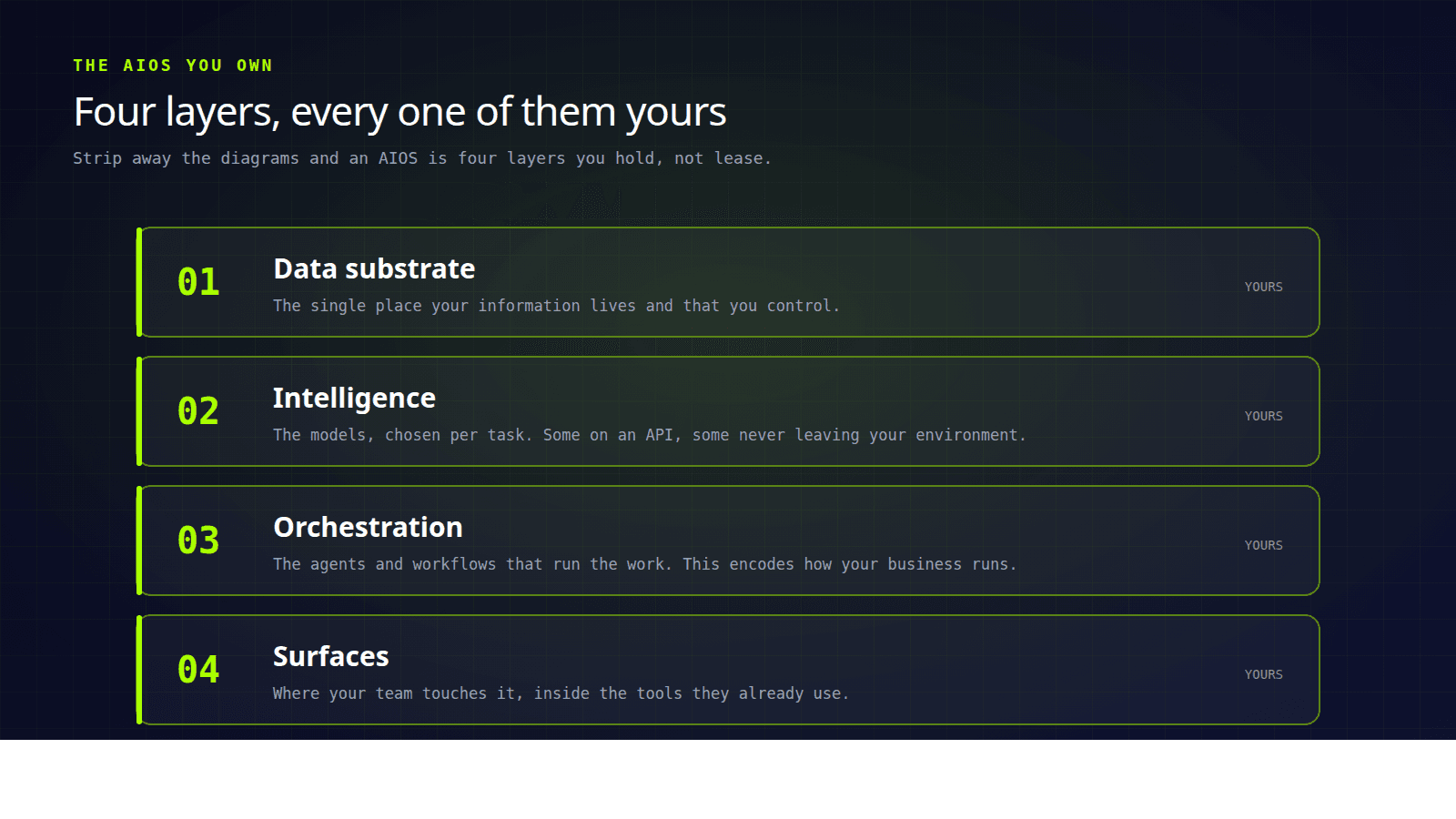 The four layers of an owned AI operating system, each labelled as yours: data substrate, intelligence, orchestration and surfaces