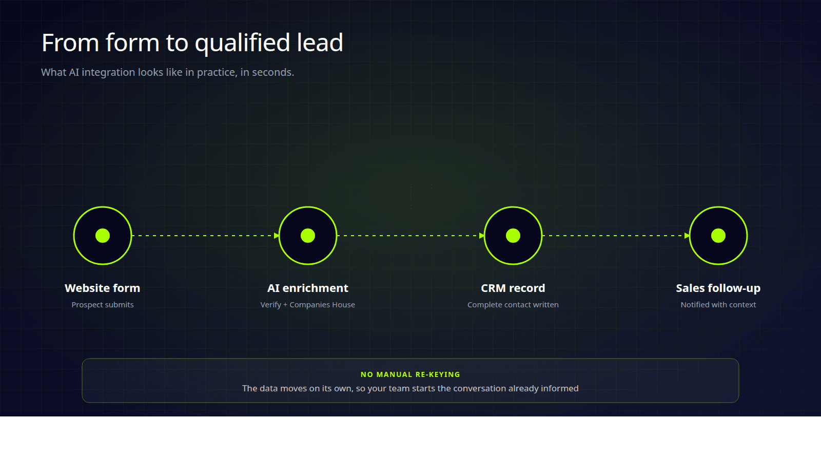 AI integration workflow from website form to AI enrichment to CRM record to sales follow-up.