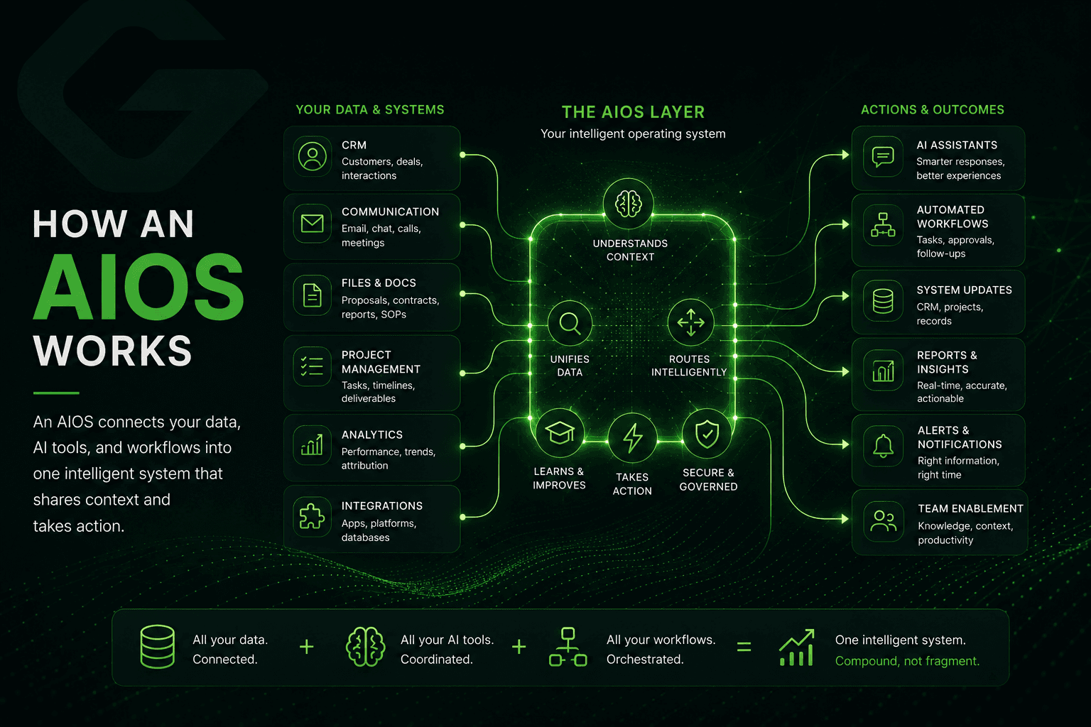 Illustration showing how an AIOS connects CRM data, communications, files, analytics and integrations into one intelligent business system