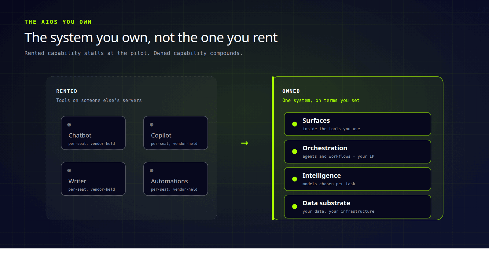 Diagram contrasting rented AI tools held on a vendor’s servers with an owned AI operating system whose four layers sit inside your own infrastructure