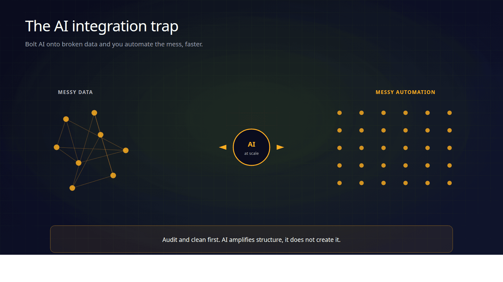 Warning diagram showing how bolting AI onto messy data produces messy automation at scale.