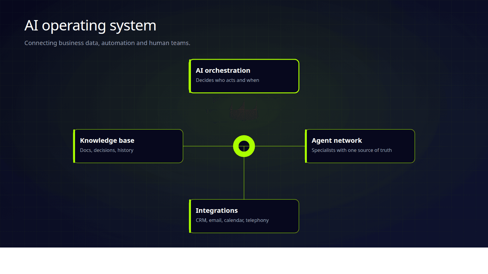 AI operating system architecture connecting business data, automation and human teams